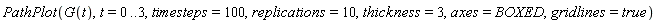 PathPlot(G(t), t = 0 .. 3, timesteps = 100, replications = 10, thickness = 3, axes = BOXED, gridlines = true)