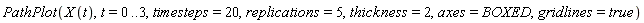 PathPlot(X(t), t = 0 .. 3, timesteps = 20, replications = 5, thickness = 2, axes = BOXED, gridlines = true)