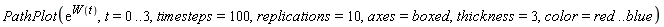 PathPlot(exp(W(t)), t = 0 .. 3, timesteps = 100, replications = 10, axes = boxed, thickness = 3, color = red .. blue)