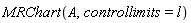 MRChart(A, controllimits = l)