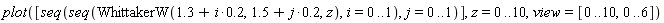 plot([seq(seq(WhittakerW(1.3+.2*i, 1.5+.2*j, z), i = 0 .. 1), j = 0 .. 1)], z = 0 .. 10, view = [0 .. 10, 0 .. 6])