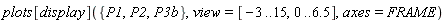 plots[display]({P1, P2, P3b}, view = [-3 .. 15, 0 .. 6.5], axes = FRAME)