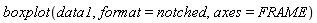 boxplot(data1, format = notched, axes = FRAME)