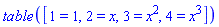 TABLE([1 = 1, 2 = x, 3 = x^2, 4 = x^3])
