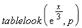 tablelook(exp((1/3)*x), p)