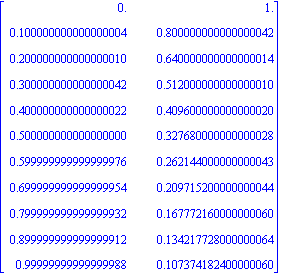 Matrix([[0., 1.], [.100000000000000004, .800000000000000042], [.200000000000000010, .640000000000000014], [.300000000000000042, .512000000000000010], [.400000000000000022, .409600000000000020], [.5000...