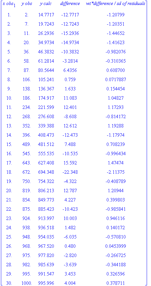 matrix([[`x obs`[1], ` y obs `, ` y calc `, ` diffe...