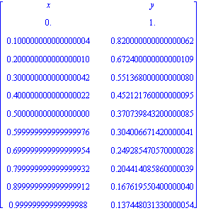 Matrix([[x, y], [0., 1.], [.100000000000000004, .820000000000000062], [.200000000000000010, .672400000000000109], [.300000000000000042, .551368000000000080], [.400000000000000022, .452121760000000095]...
