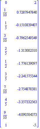 Matrix([[0, 2.], [1/10, .7287947840], [1/5, -.1510839407], [3/10, -.7962549349], [2/5, -1.313002310], [1/2, -1.776139097], [3/5, -2.241575344], [7/10, -2.754878381], [4/5, -3.357332563], [9/10, -4.090...