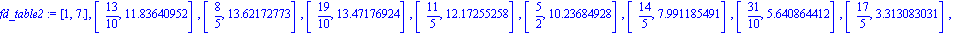 fd_table2 := [1, 7.], [13/10, 11.83640952], [8/5, 13.62172773], [19/10, 13.47176924], [11/5, 12.17255258], [5/2, 10.23684928], [14/5, 7.991185491], [31/10, 5.640864412], [17/5, 3.313083031], [37/10, 1...