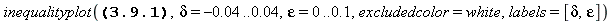 inequalityplot(abs((1+delta)^3-1) < epsilon, delta = -0.4e-1 .. 0.4e-1, epsilon = 0 .. .1, excludedcolor = white, labels = ([delta, epsilon]))