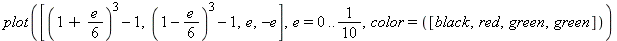 plot([(1+1/6*e)^3-1, (1-1/6*e)^3-1, e, -e], e = 0 .. 1/10, color = ([black, red, green, green]))