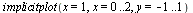 implicitplot(x = 1, x = 0 .. 2, y = -1 .. 1)