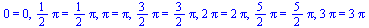 0 = 0, `+`(`*`(`/`(1, 2), `*`(Pi))) = `+`(`*`(`/`(1, 2), `*`(Pi))), Pi = Pi, `+`(`*`(`/`(3, 2), `*`(Pi))) = `+`(`*`(`/`(3, 2), `*`(Pi))), `+`(`*`(2, `*`(Pi))) = `+`(`*`(2, `*`(Pi))), `+`(`*`(`/`(5, 2)...