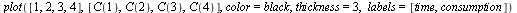 plot([1, 2, 3, 4], [C(1), C(2), C(3), C(4)], color = black, thickness = 3, labels = [time, consumption])