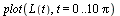 plot(L(t), t = 0 .. `+`(`*`(10, `*`(Pi))))